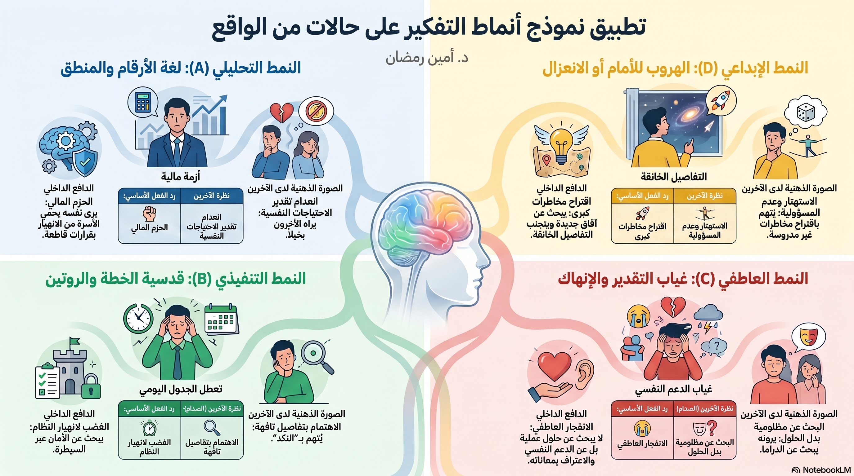 تطبيق نموذج أنماط التفكير على حالات واقعية