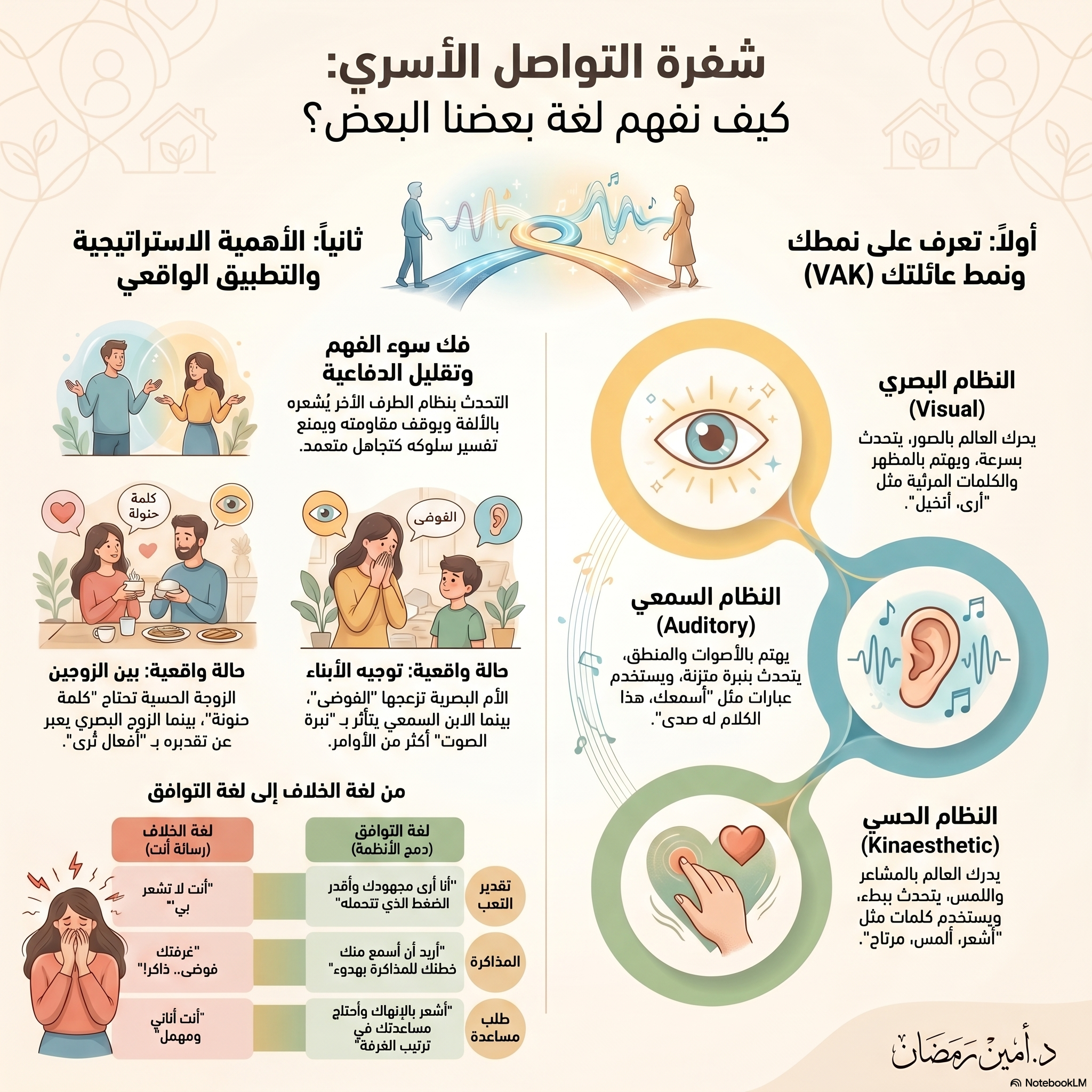 شفرة التواصل الأسري والأنظمة التمثيلية
